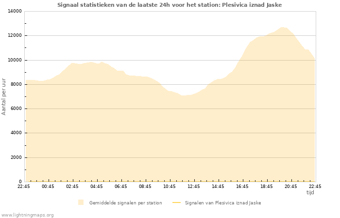 Grafieken: Signaal statistieken