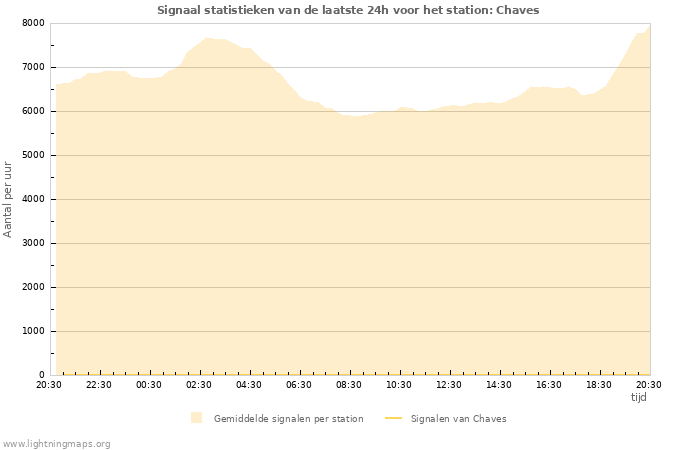 Grafieken: Signaal statistieken