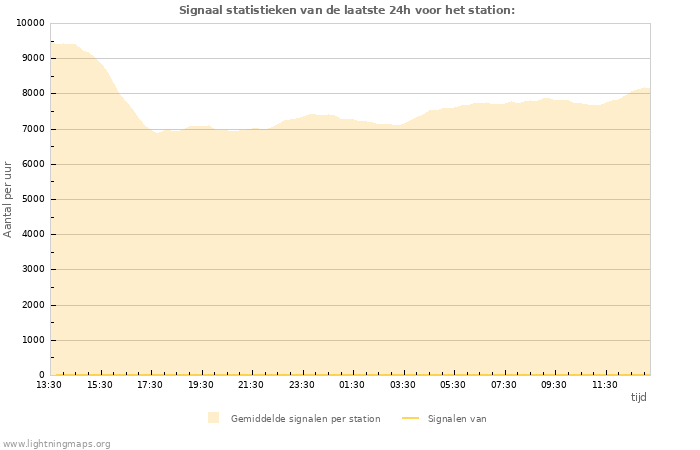 Grafieken: Signaal statistieken