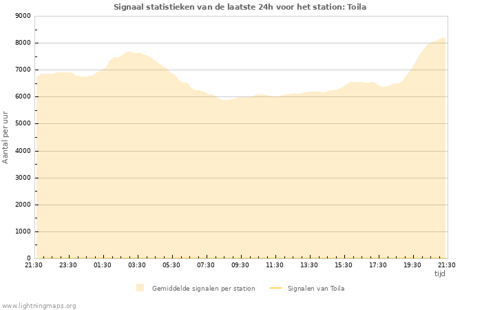 Grafieken: Signaal statistieken