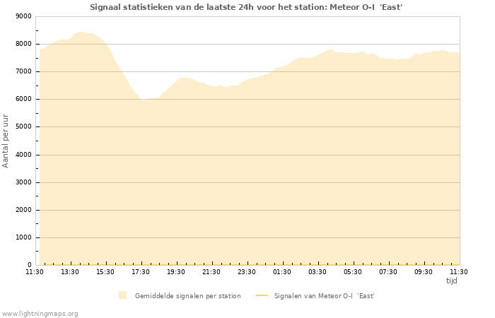 Grafieken: Signaal statistieken