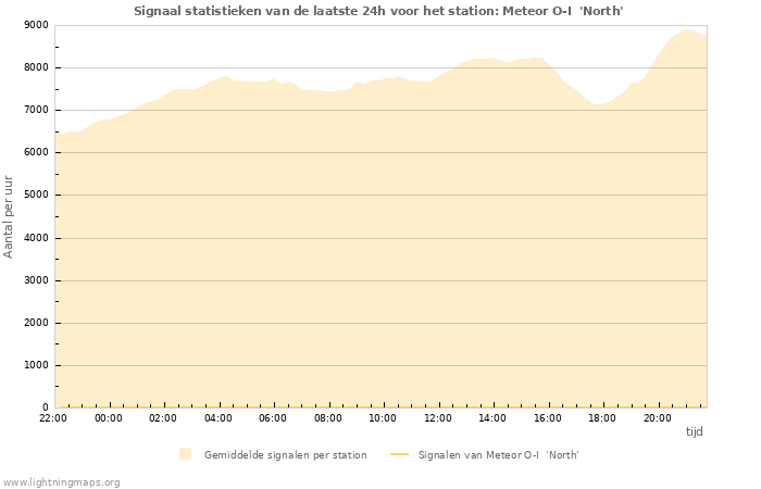 Grafieken: Signaal statistieken