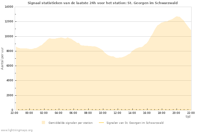 Grafieken: Signaal statistieken