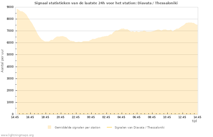 Grafieken: Signaal statistieken