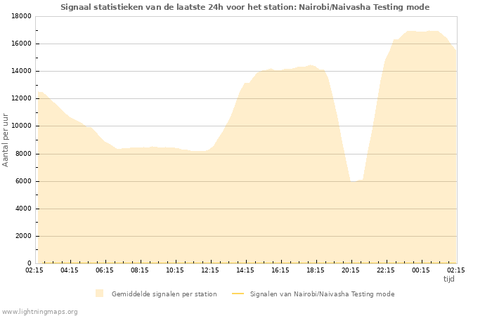 Grafieken: Signaal statistieken