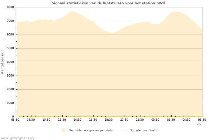 Grafieken: Signaal statistieken