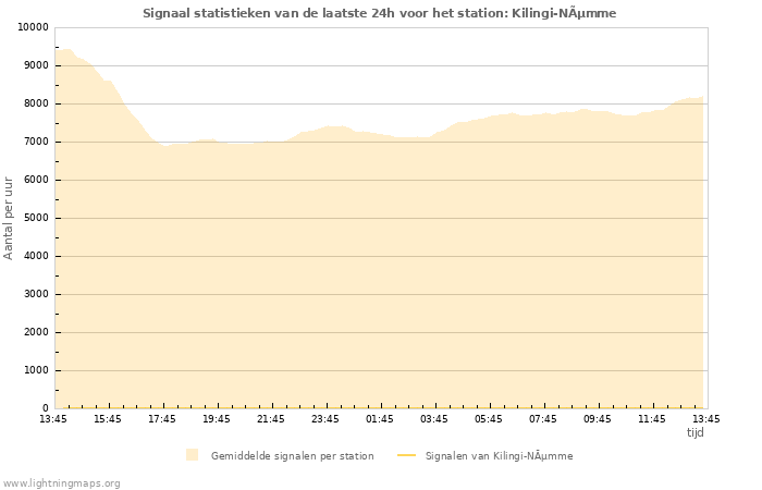 Grafieken: Signaal statistieken