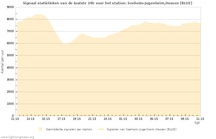 Grafieken: Signaal statistieken