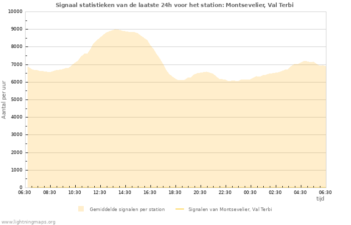 Grafieken: Signaal statistieken