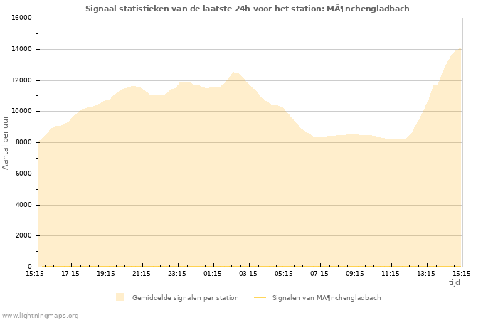 Grafieken: Signaal statistieken