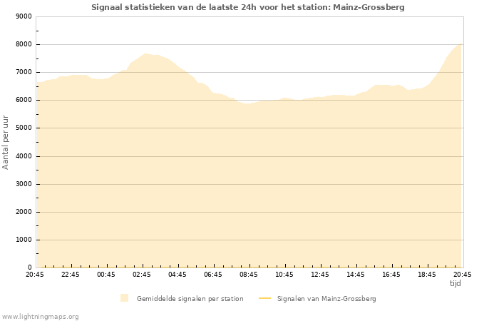 Grafieken: Signaal statistieken