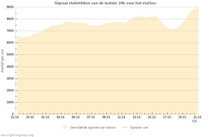 Grafieken: Signaal statistieken