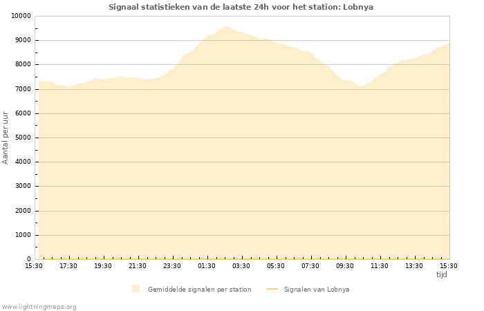 Grafieken: Signaal statistieken