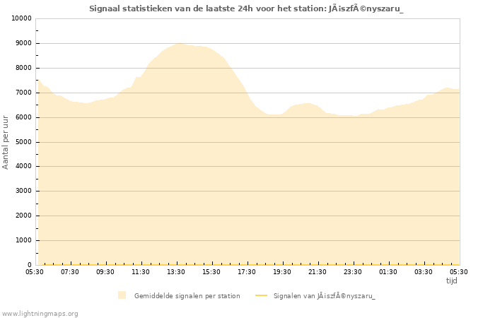 Grafieken: Signaal statistieken