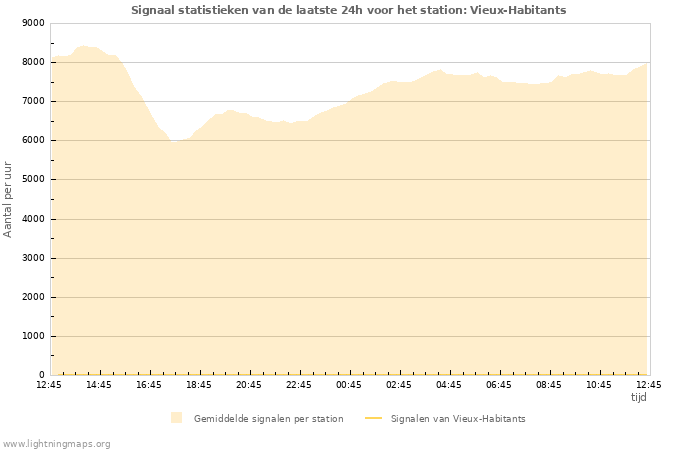 Grafieken: Signaal statistieken