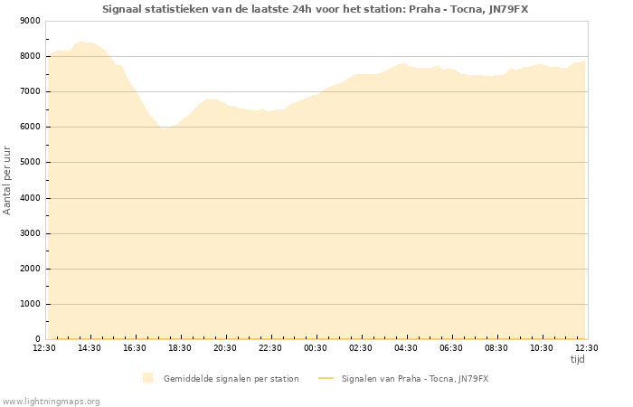 Grafieken: Signaal statistieken