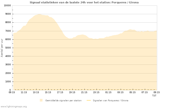 Grafieken: Signaal statistieken