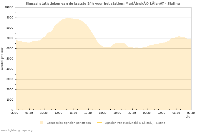 Grafieken: Signaal statistieken