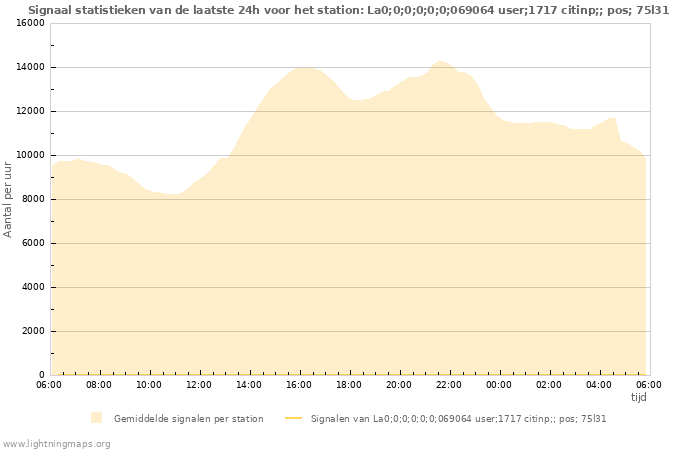 Grafieken: Signaal statistieken