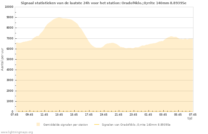 Grafieken: Signaal statistieken