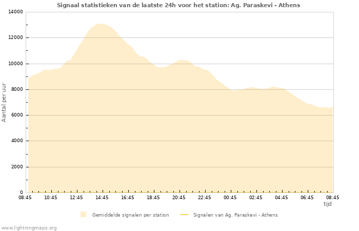 Grafieken: Signaal statistieken