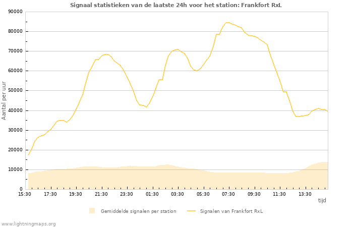 Grafieken: Signaal statistieken