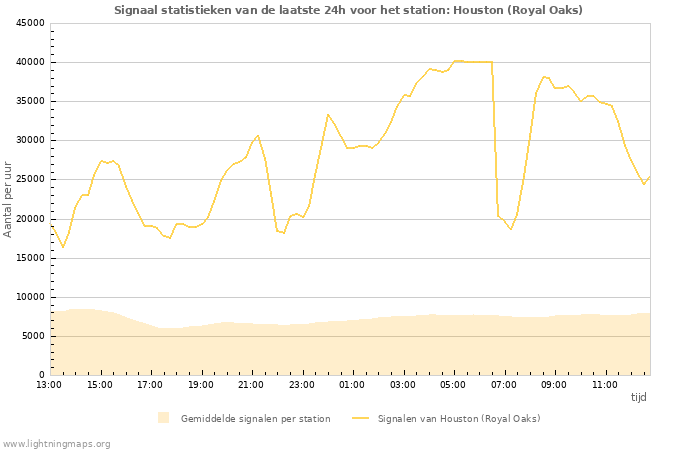 Grafieken: Signaal statistieken