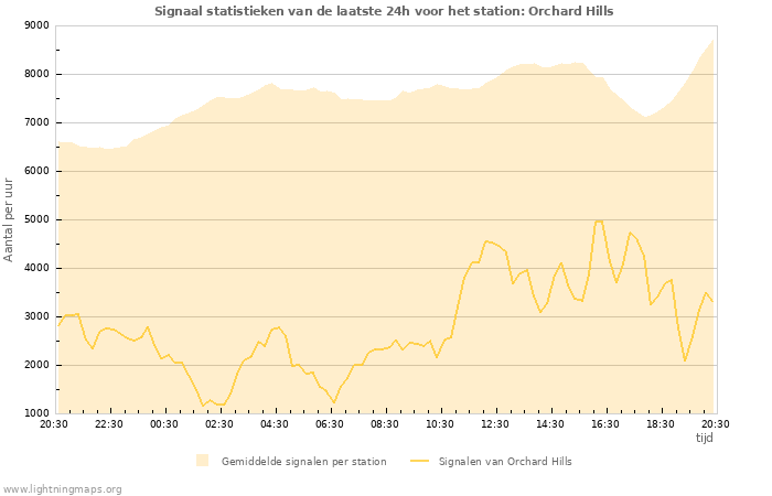 Grafieken: Signaal statistieken