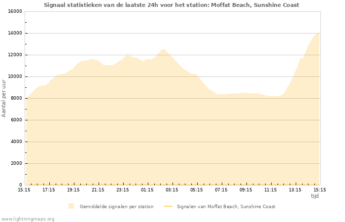 Grafieken: Signaal statistieken