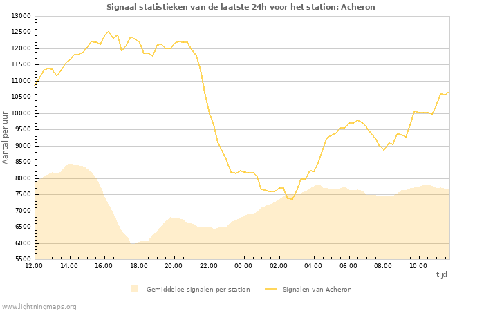 Grafieken: Signaal statistieken