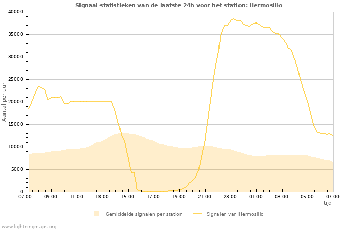 Grafieken: Signaal statistieken