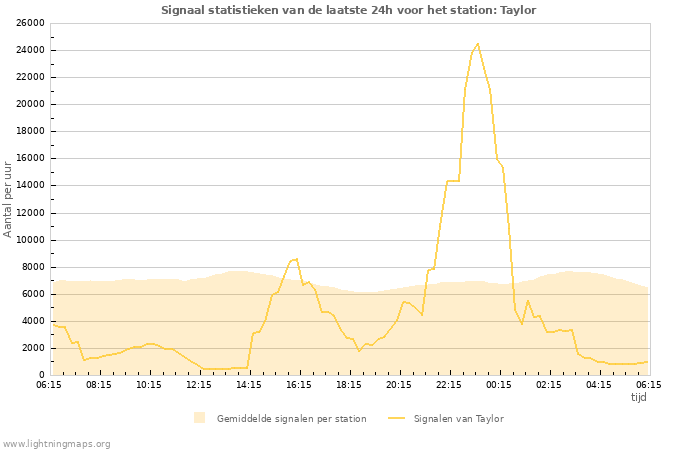 Grafieken: Signaal statistieken