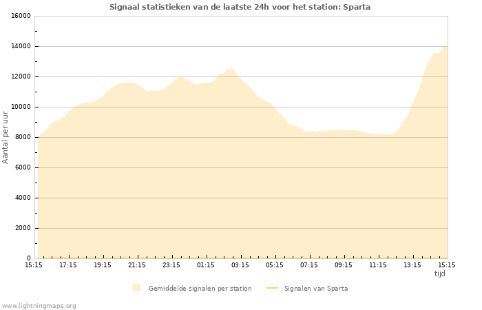 Grafieken: Signaal statistieken