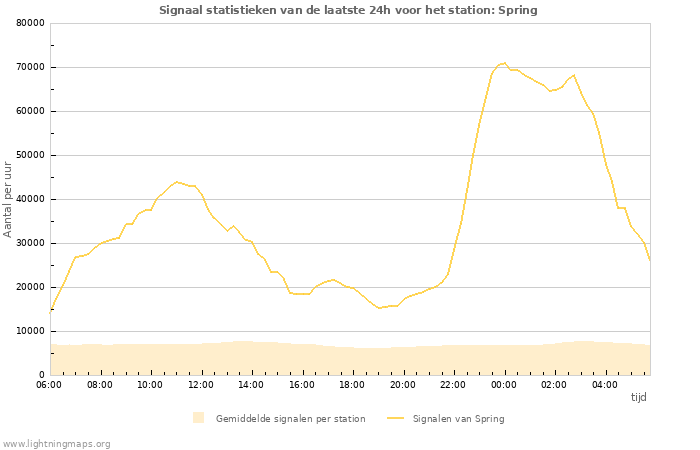 Grafieken: Signaal statistieken