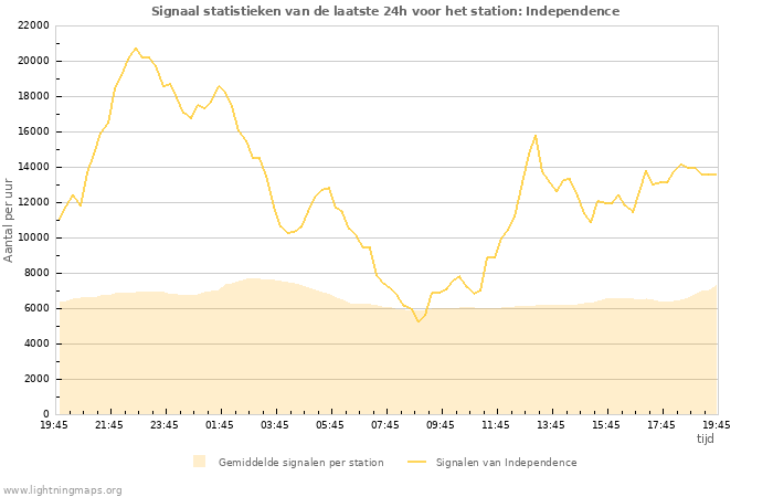 Grafieken: Signaal statistieken