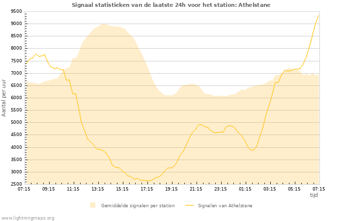 Grafieken: Signaal statistieken