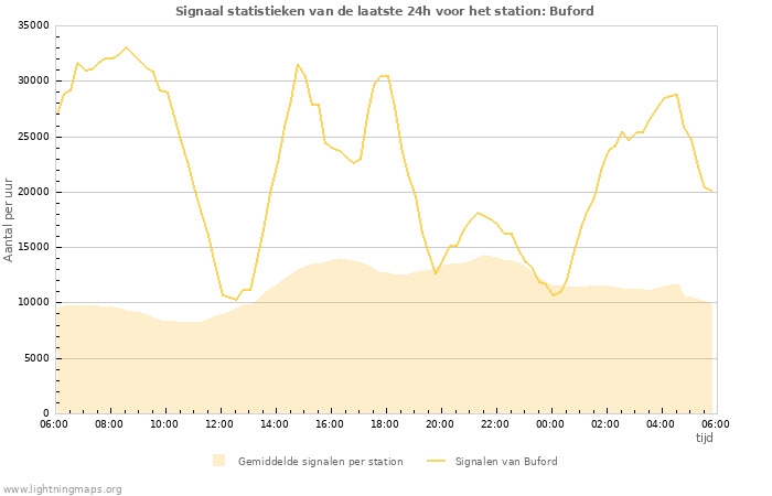 Grafieken: Signaal statistieken