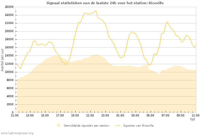 Grafieken: Signaal statistieken