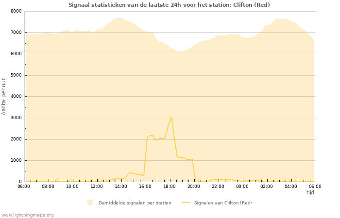 Grafieken: Signaal statistieken