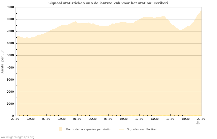 Grafieken: Signaal statistieken