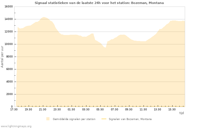 Grafieken: Signaal statistieken