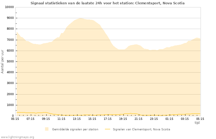 Grafieken: Signaal statistieken