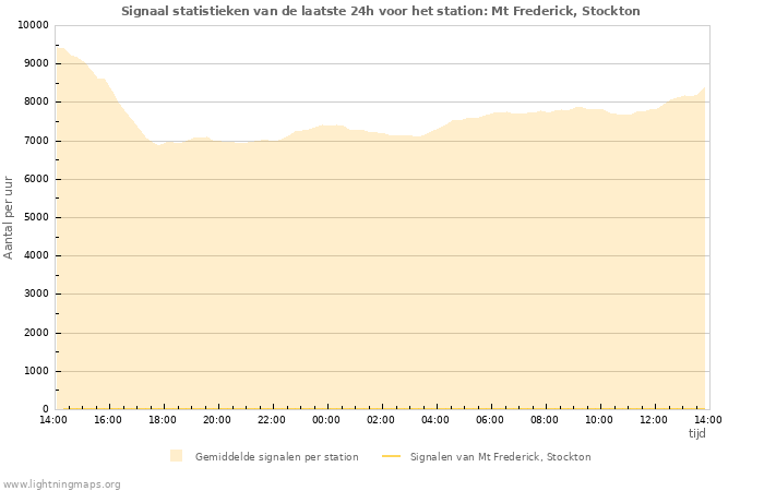 Grafieken: Signaal statistieken