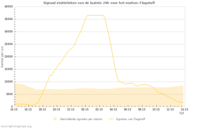 Grafieken: Signaal statistieken