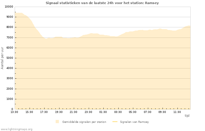 Grafieken: Signaal statistieken