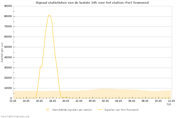 Grafieken: Signaal statistieken