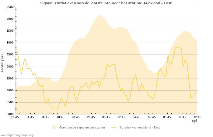 Grafieken: Signaal statistieken