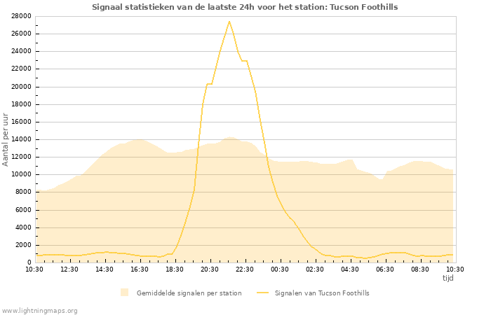 Grafieken: Signaal statistieken