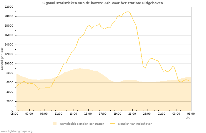 Grafieken: Signaal statistieken