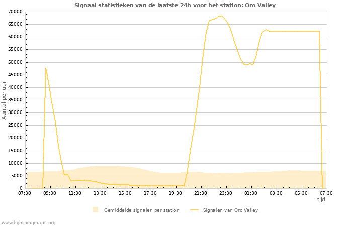 Grafieken: Signaal statistieken